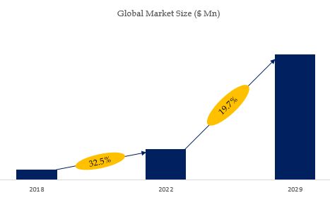 The global Membrane Electrode Assemblies (MEA) market size is projected to reach USD 2.46 billion by 2029