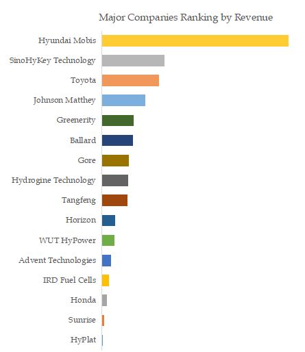 Membrane Electrode Assemblies (MEA) Top 16 Players Ranking and Market Share