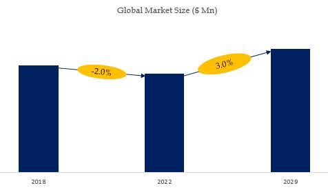 Rotary Tricone Drill Bits Market Size