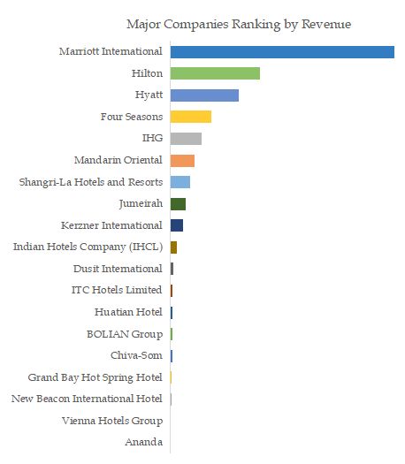 Wellness Hotel Top 19 Players Ranking and Market Share