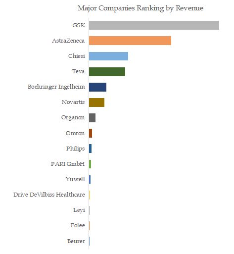 Inhalers and Nebulizers Top 15 Players Ranking and Market Share