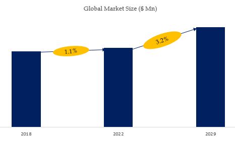 Helicopter Simulator Market Size