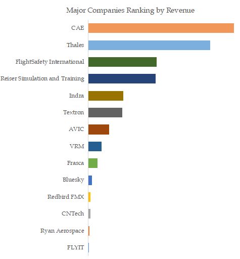 Helicopter Simulator Top 14 Players Ranking and Market Share