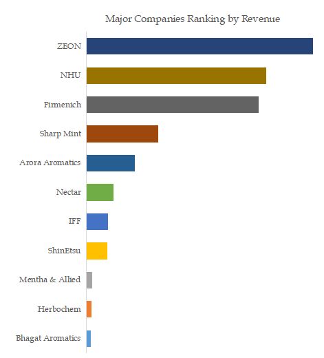 cis-3-Hexen-1-ol Top 11 Players Ranking and Market Share