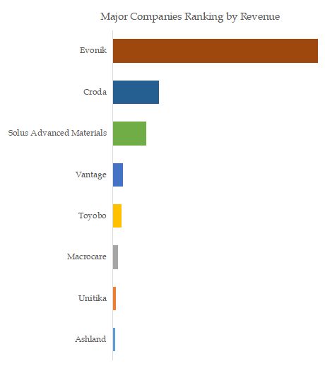 Ceramides In Personal Care Top 8 Players Ranking and Market Share