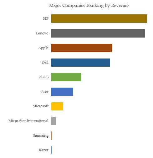 PC Laptops Top 10 Players Ranking and Market Share