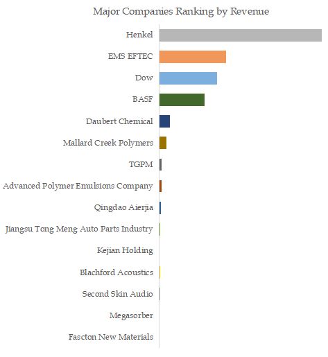 Liquid Applied Sound Damping (LASD) Materials Top 15 Players Ranking and Market Share