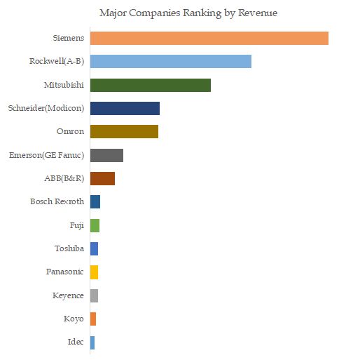 Programmable Logic Controller (PLC) Top 14 Players Ranking and Market Share