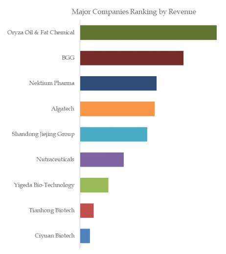 Fucoxanthin (CAS 3351-86-8) Top 9 Players Ranking and Market Share