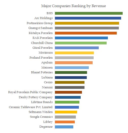 Ceramic Tableware and Kitchenware Top 24 Players Ranking and Market Share