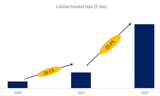 Dimethyl Carbonate (DMC) Market Size