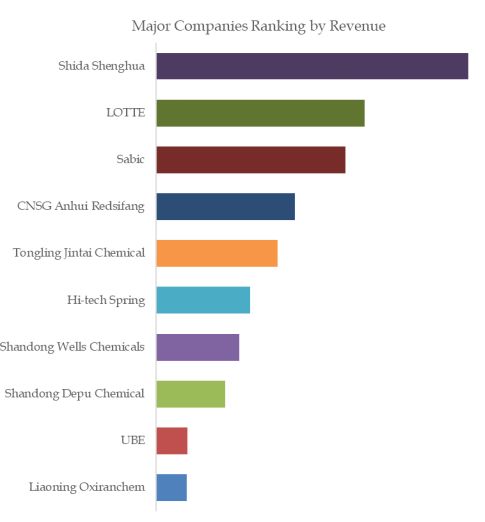 Dimethyl Carbonate (DMC) Top 10 Players Ranking and Market Share 