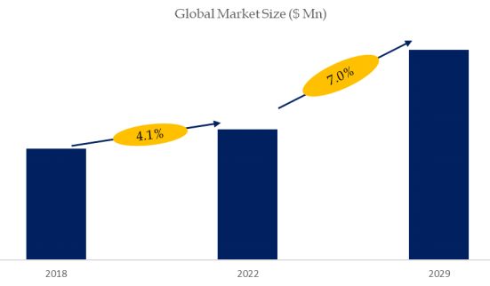 Medical Membranes Market Size