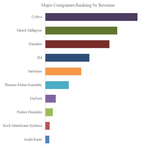 Medical Membranes Top 10 Players Ranking and Market Share 