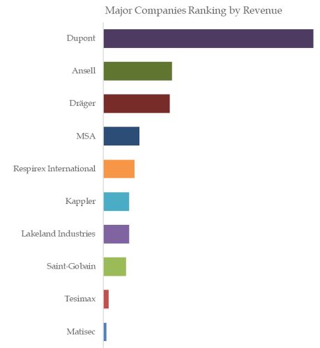 Gas-Tight Suits Top 10 Players Ranking and Market Share