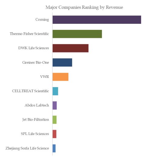 Cell Roller Bottles Top 10 Players Ranking and Market Share