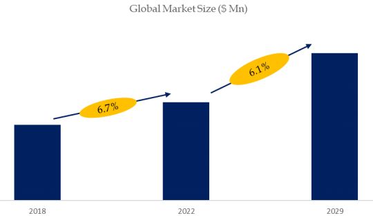 Lower Limb Prosthetics Market Size