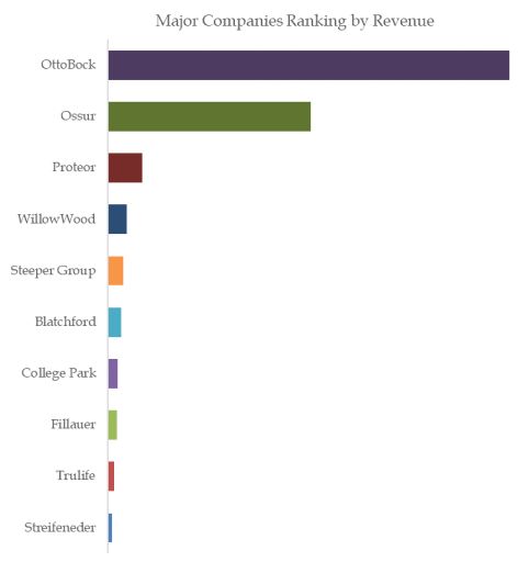  Lower Limb Prosthetics Top 10 Players Ranking and Market Share