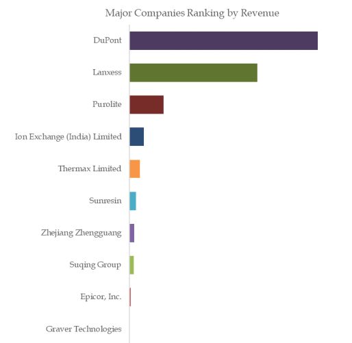 Nuclear Grade Resins Top 10 Players Ranking and Market Share 