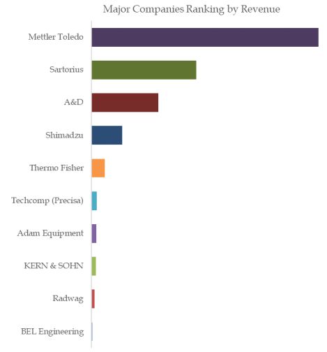 Lab Balance Top 10 Players Ranking and Market Share