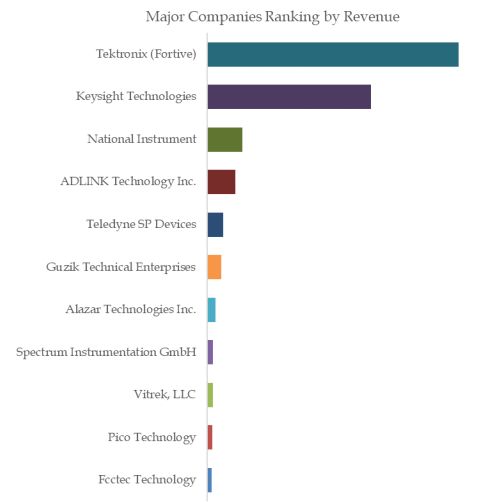 Express Digitizer Top 11 Players Ranking and Market Share