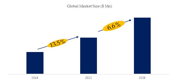 Global Hemorrhoid Treatment Devices Market Size