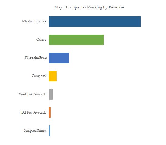 Global Avocado Top 7 Players Ranking and Market Share