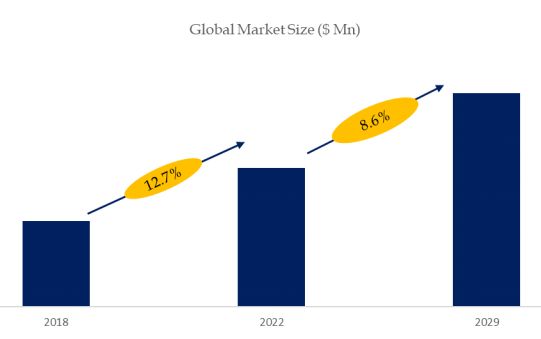 Lactic Acids Market Size