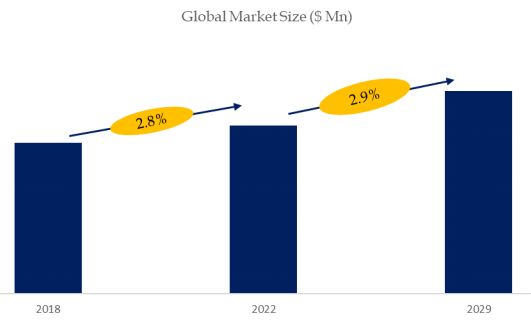 Impregnated Activated Carbon Market Size