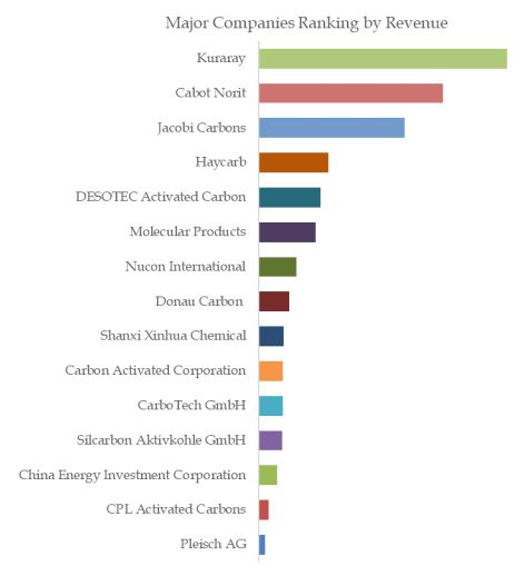 Impregnated Activated Carbon Top 15 Players Ranking and Market Share 