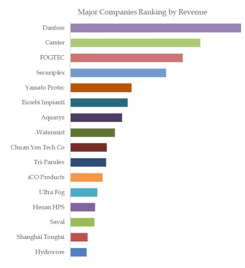 High Pressure Water Mist Systems Top 16 Players Ranking and Market Share