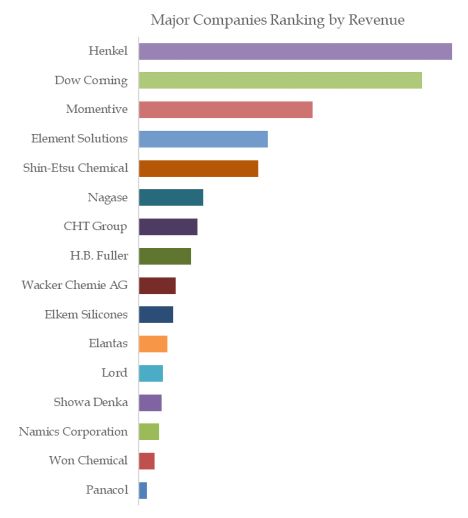 Semiconductor Grade Encapsulants Top 16 Players Ranking and Market Share