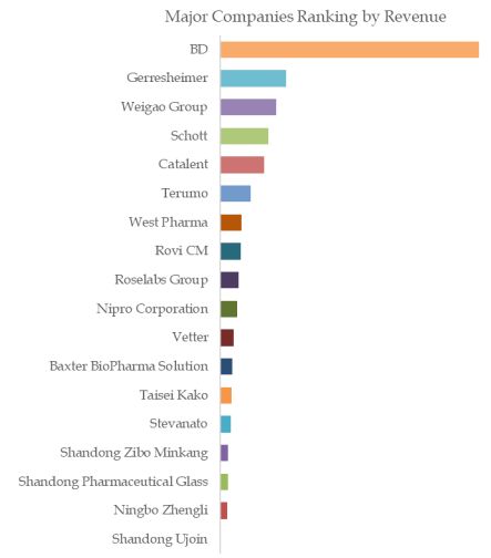 Prefilled Syringe Top 18 Players Ranking and Market Share