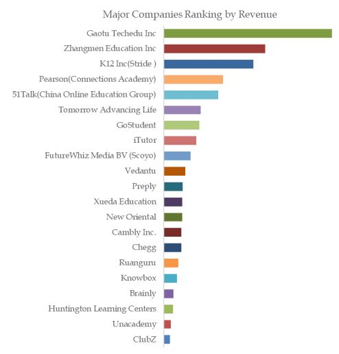 K12 Online Tutoring Top 21 Players Ranking and Market Share