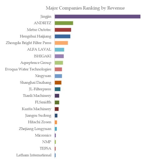 Filter Press Machine Top 22 Players Ranking and Market Share