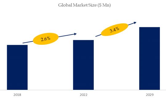 Elevator and Escalator Market Size