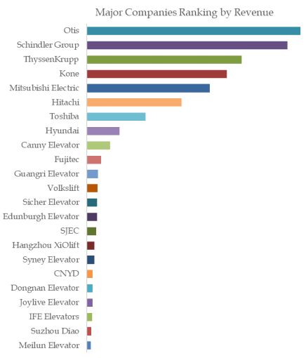 Elevator and Escalator Top 23 Players Ranking and Market Share