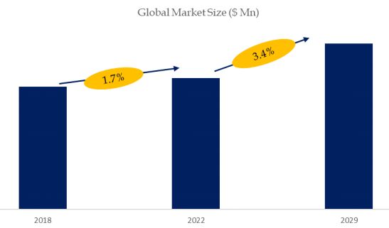 Electromechanical Solenoid Valves Market Size