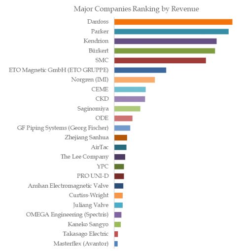 Electromechanical Solenoid Valves Top 25 Players Ranking and Market Share