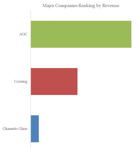 Japan AG Glass Top 3 Players Ranking and Market Share