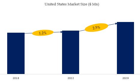 United States Spill Containment Berm Market Size