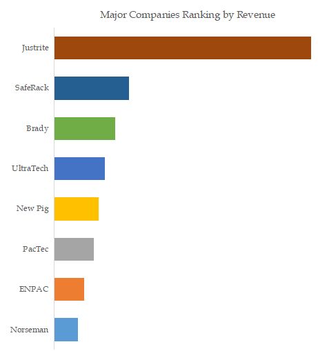 United States Spill Containment Berm Top 8 Players Ranking and Market Share 