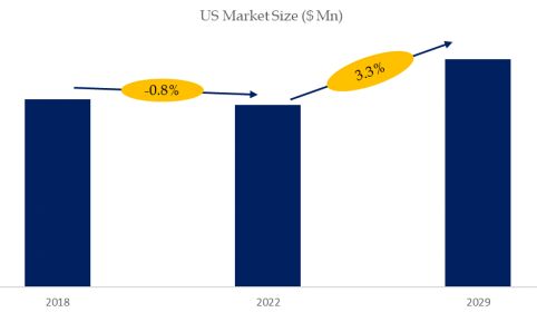 US Flat Bed Truck (Tool) Boxes Market Size