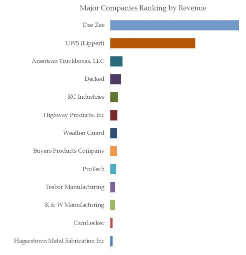 US Flat Bed Truck (Tool) Boxes Top 13 Players Ranking and Market Share 