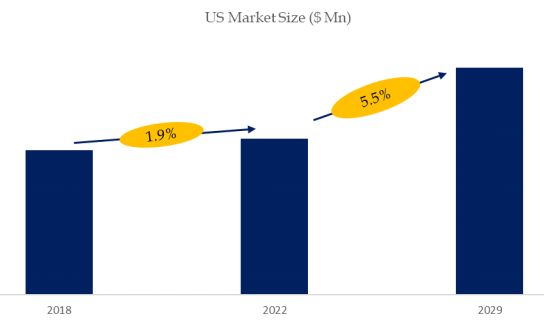 US Coating Thickness Gauges Market Size