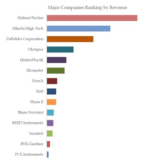 US Coating Thickness Gauges Top 14 Players Ranking and Market Share