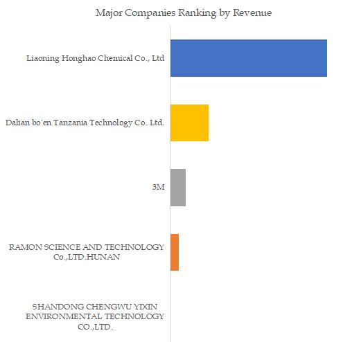 China Enriched Boron Top 5 Players Ranking and Market Share