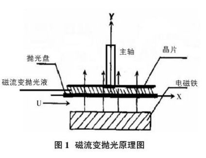 China MRF Polishing Machine