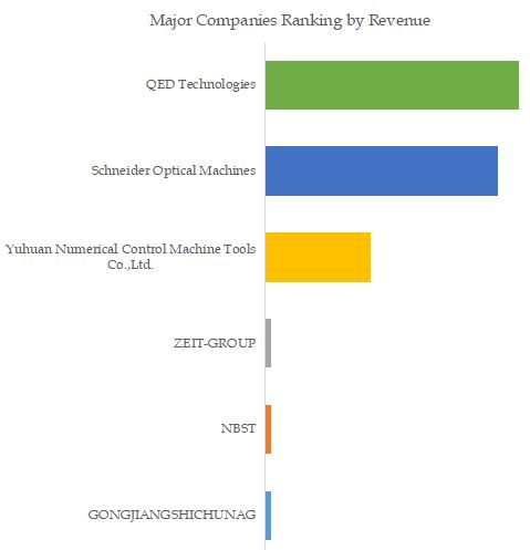 China MRF Polishing Machine Top 6 Players Ranking and Market Share