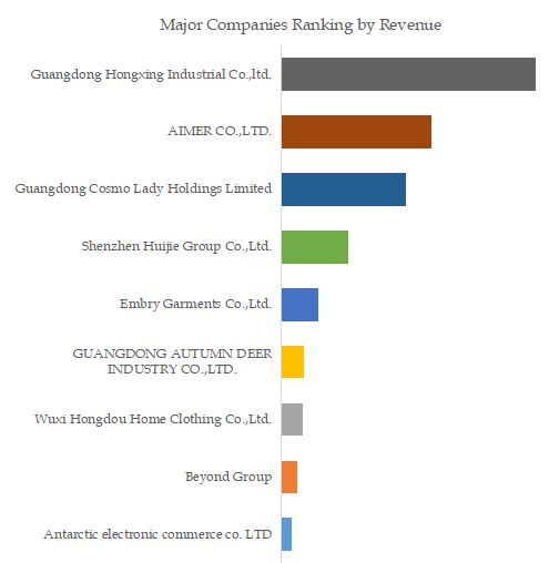 China Loungewear Top 9 Players Ranking and Market Share